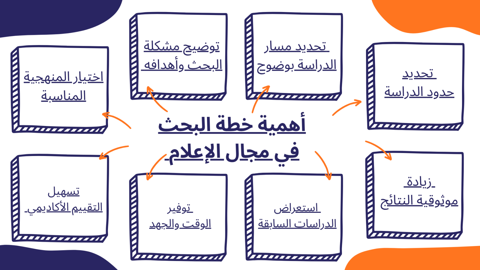 أهمية خطة البحث في مجال الإعلام